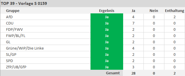 Angenommen mit 28 Ja-Stimmen und 2 Enthaltungen. - copyright:stp