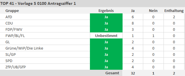 Ab 1. Januar 2025 wird für den Stadtkreis Pforzheim der Hebesatz für die Grundsteuer A wie folgt festgesetzt: Hebesatz Grundsteuer A (land- und forstwirtschaftliche Betriebe): 517 vom Hundert Angenommen mit 32 Ja-Stimmen, 1 Nein-Stimme und 2 Enthaltungen. - copyright:stp