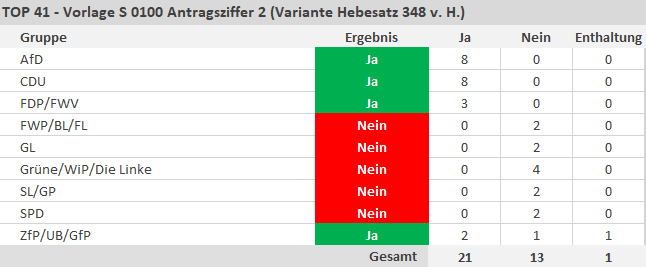 Festsetzung der Grundsteuer B auf den Hebesatz von 348 v. H. Angenommen mit 21 Ja-Stimmen, 13 Nein-Stimmen und 1 Enthaltung. - copyright:stp