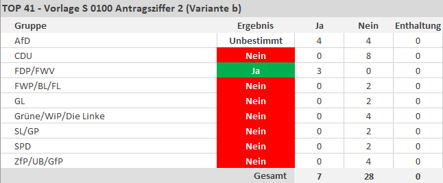 Variante b): Festsetzung des Hebesatzes für die Grundsteuer B auf 232 vom Hundert. Abgelehnt mit 28 Nein-Stimmen, 7 Ja-Stimmen. - copyright:stp