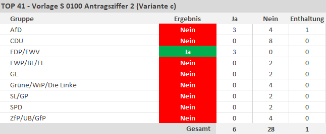 Variante c) Festsetzung des Hebesatzes für die Grundsteuer B auf 8 vom Hundert. Abgelehnt: 28 Nein-Stimmen, 6 Ja-Stimmen und 1 Enthaltung. - copyright:stp