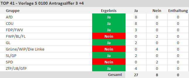 Antragsziffer 3: Die als Anlage 2 beigefügte Satzung wird mit den unter Ziffer 1 und 2 beschlossenen Hebesätzen erlassen. Antragsziffer 4: Der Gemeinderat beauftragt die Verwaltung, im zweiten Halbjahr 2025 eine Evaluierung der aufkommensneutralen Hebesätze auf Basis der dann vorliegenden Daten durchzuführen und den Gemeinderat über die Ergebnisse zu informieren. Angenommen: 28 Ja-Stimmen, 8 Nein-Stimmen. - copyright:stp