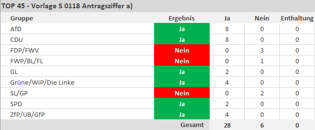 Antragsziffer a) Feststellung von Jahresabschluss und Legbericht zum 31.12.2023 mit einer Bilanzsumme von 708.940,88 € und einem Jahresüberschuss von 27.132,58 € in der vorgelegten Form festzustellen. Der Jahresüberschuss in Höhe von 27.132,58 € wird in die Projektrücklage "Ornamenta 2024" eingestellt. Angenommen mit 28 Ja-Stimmen und 6 Nein-Stimmen. - copyright:stp