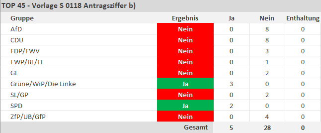 Antragsziffer b) Entlastung der Geschäftsführung für das Geschäftsjahr 2023 zu entlasten. Antrag wir abgelehnt mit 28 Nein-Stimmen und 5 Ja-Stimmen. - copyright:stp