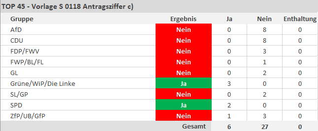 Antragsziffer c) Entlastung des Aufsichtsrats für das Geschäftsjahr 2023 zu entlasten. Antrag wir abgelehnt mit 28 Nein-Stimmen und 5 Ja-Stimmen. - copyright:stp