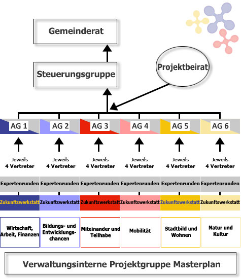 Übersicht: Aufteilung Masterplanaktivitäten