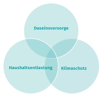 Effekte des Energiemanagements Schaubild Energiemanagement